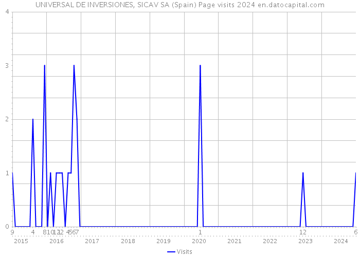 UNIVERSAL DE INVERSIONES, SICAV SA (Spain) Page visits 2024 