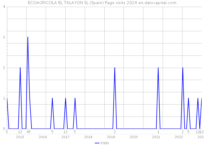 ECOAGRICOLA EL TALAYON SL (Spain) Page visits 2024 