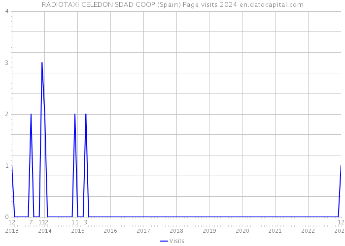 RADIOTAXI CELEDON SDAD COOP (Spain) Page visits 2024 