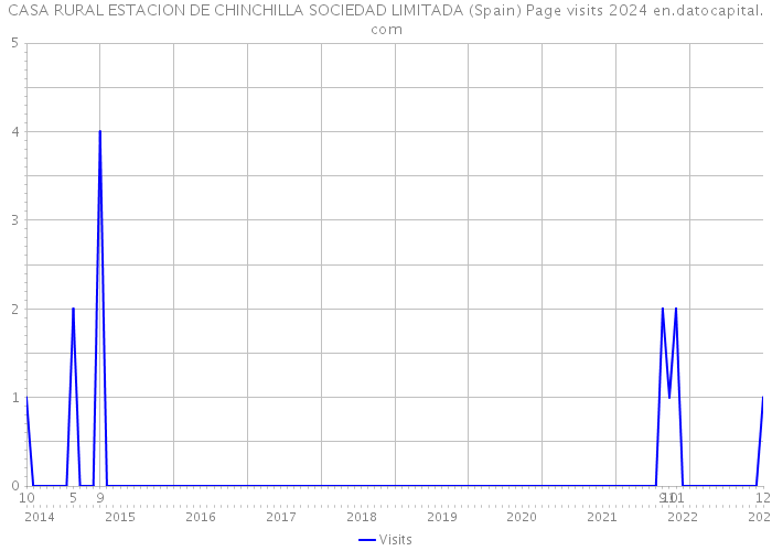 CASA RURAL ESTACION DE CHINCHILLA SOCIEDAD LIMITADA (Spain) Page visits 2024 