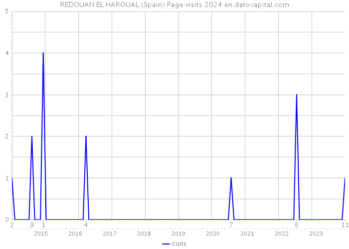 REDOUAN EL HAROUAL (Spain) Page visits 2024 