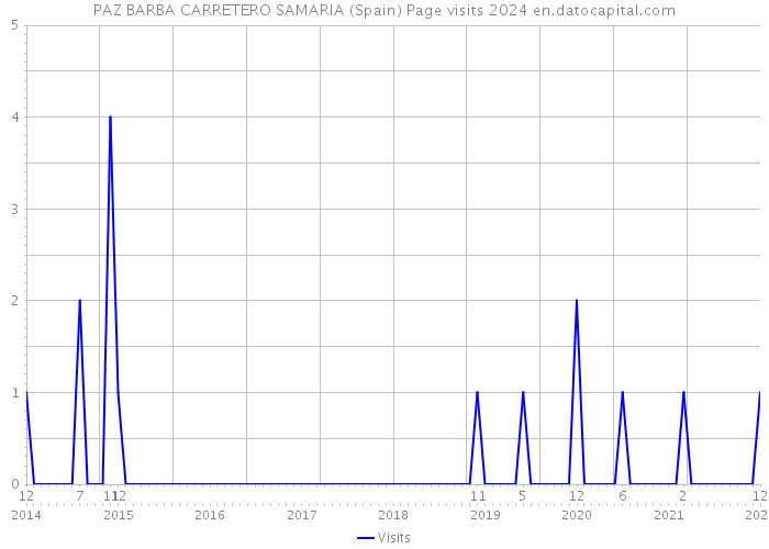 PAZ BARBA CARRETERO SAMARIA (Spain) Page visits 2024 