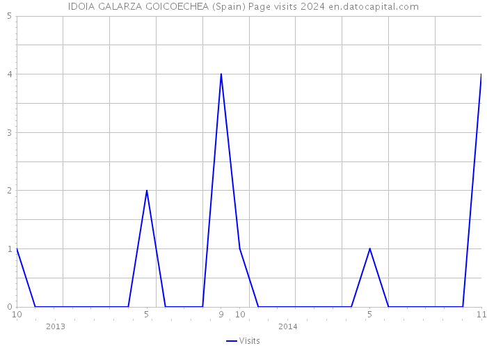 IDOIA GALARZA GOICOECHEA (Spain) Page visits 2024 