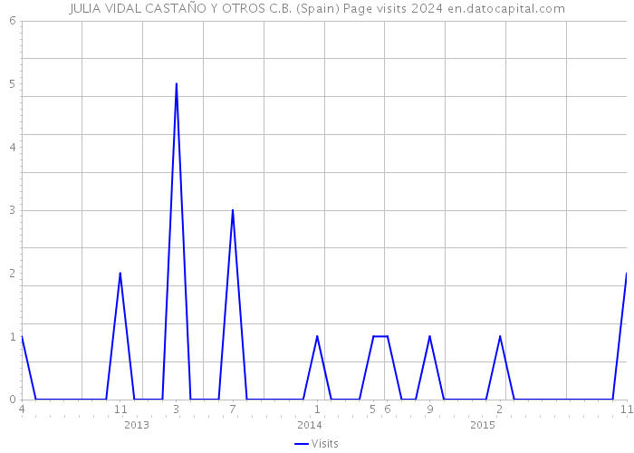 JULIA VIDAL CASTAÑO Y OTROS C.B. (Spain) Page visits 2024 