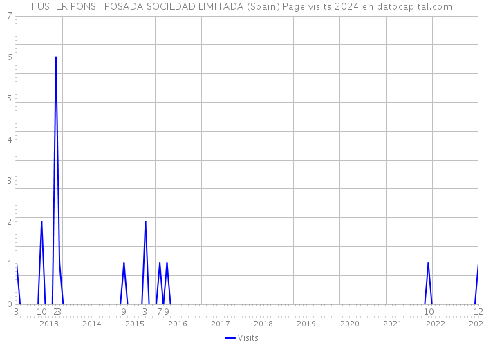 FUSTER PONS I POSADA SOCIEDAD LIMITADA (Spain) Page visits 2024 