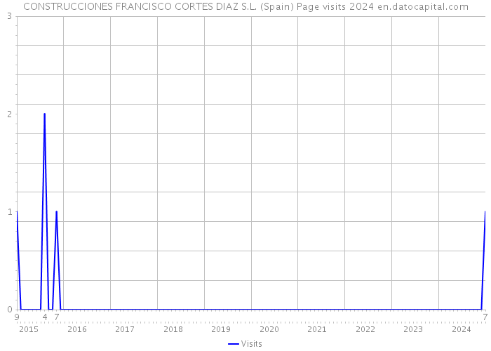 CONSTRUCCIONES FRANCISCO CORTES DIAZ S.L. (Spain) Page visits 2024 