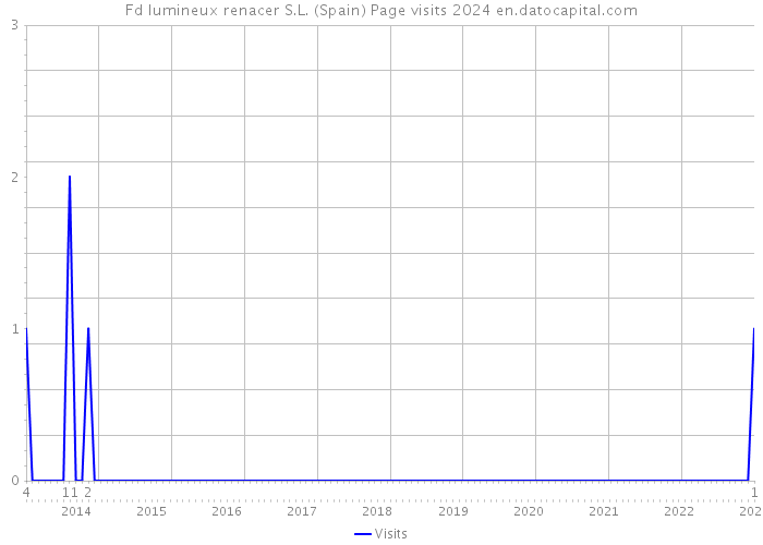 Fd lumineux renacer S.L. (Spain) Page visits 2024 