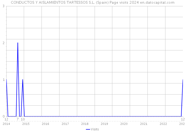 CONDUCTOS Y AISLAMIENTOS TARTESSOS S.L. (Spain) Page visits 2024 