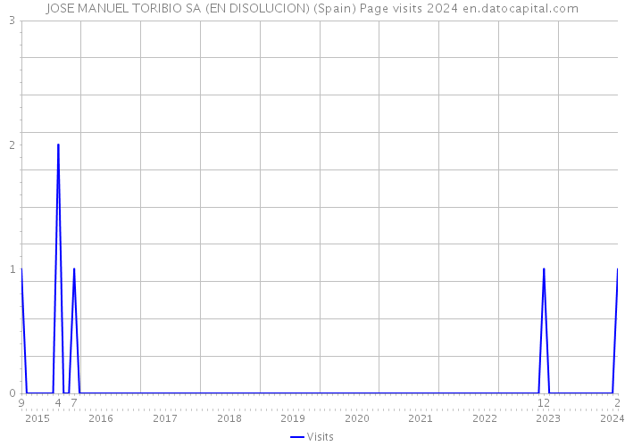 JOSE MANUEL TORIBIO SA (EN DISOLUCION) (Spain) Page visits 2024 