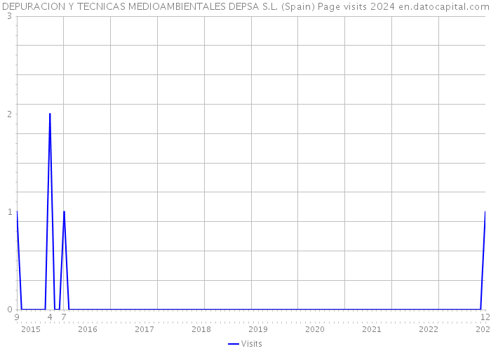 DEPURACION Y TECNICAS MEDIOAMBIENTALES DEPSA S.L. (Spain) Page visits 2024 