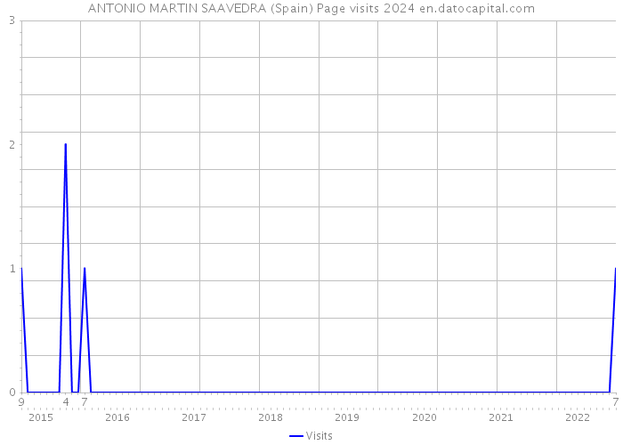 ANTONIO MARTIN SAAVEDRA (Spain) Page visits 2024 