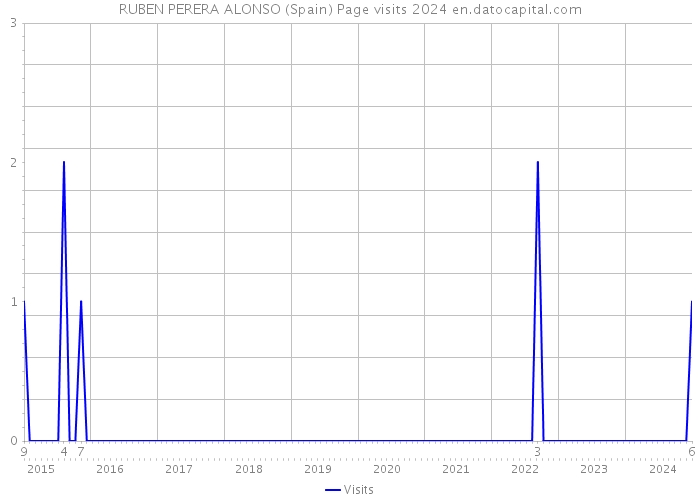 RUBEN PERERA ALONSO (Spain) Page visits 2024 