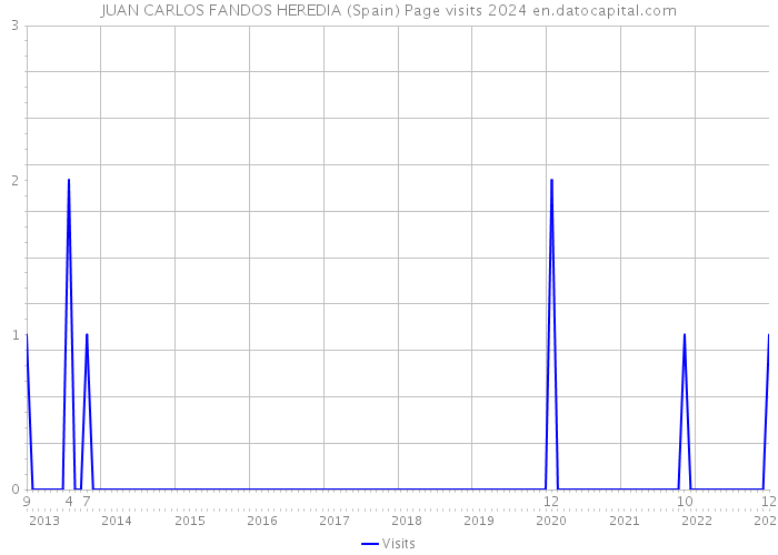 JUAN CARLOS FANDOS HEREDIA (Spain) Page visits 2024 
