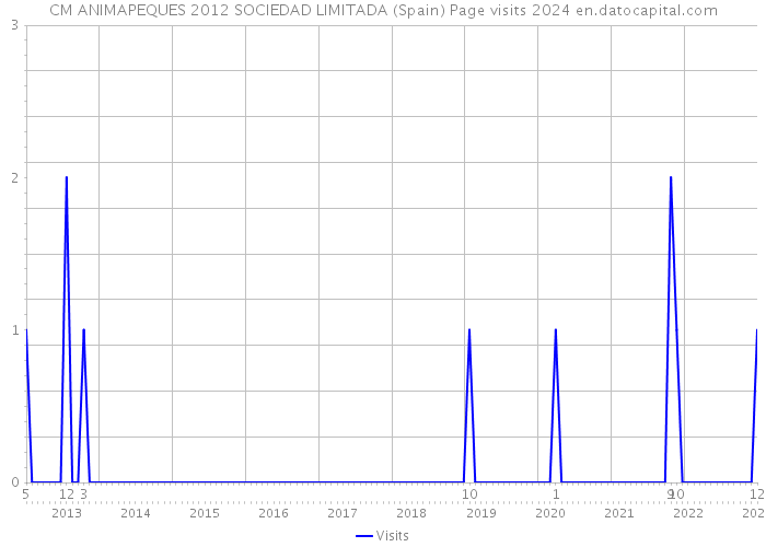 CM ANIMAPEQUES 2012 SOCIEDAD LIMITADA (Spain) Page visits 2024 