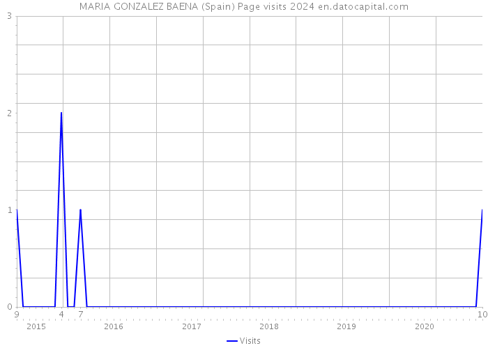 MARIA GONZALEZ BAENA (Spain) Page visits 2024 