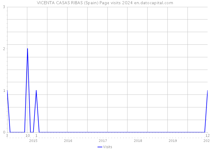 VICENTA CASAS RIBAS (Spain) Page visits 2024 