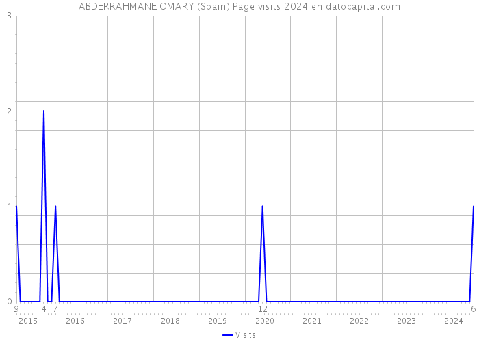 ABDERRAHMANE OMARY (Spain) Page visits 2024 