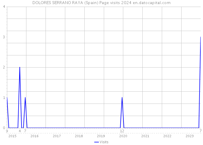 DOLORES SERRANO RAYA (Spain) Page visits 2024 