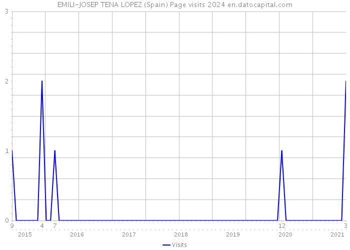 EMILI-JOSEP TENA LOPEZ (Spain) Page visits 2024 