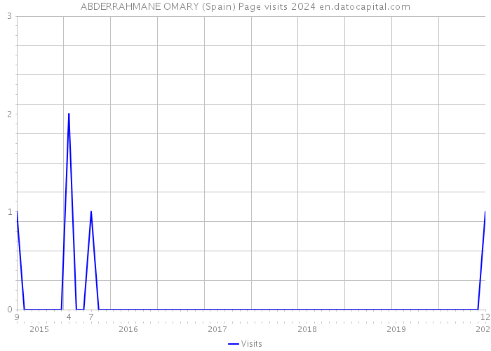 ABDERRAHMANE OMARY (Spain) Page visits 2024 