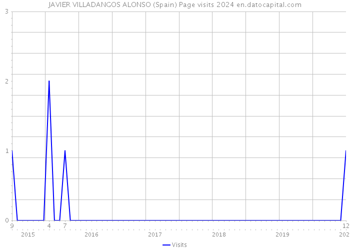 JAVIER VILLADANGOS ALONSO (Spain) Page visits 2024 