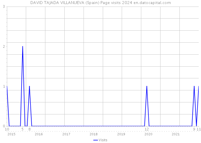 DAVID TAJADA VILLANUEVA (Spain) Page visits 2024 