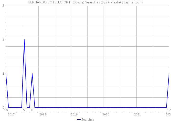 BERNARDO BOTELLO ORTI (Spain) Searches 2024 