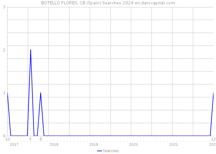 BOTELLO FLORES, CB (Spain) Searches 2024 