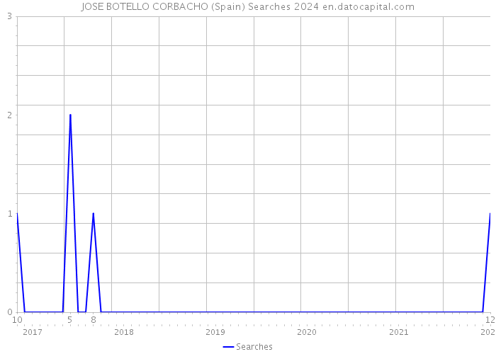 JOSE BOTELLO CORBACHO (Spain) Searches 2024 