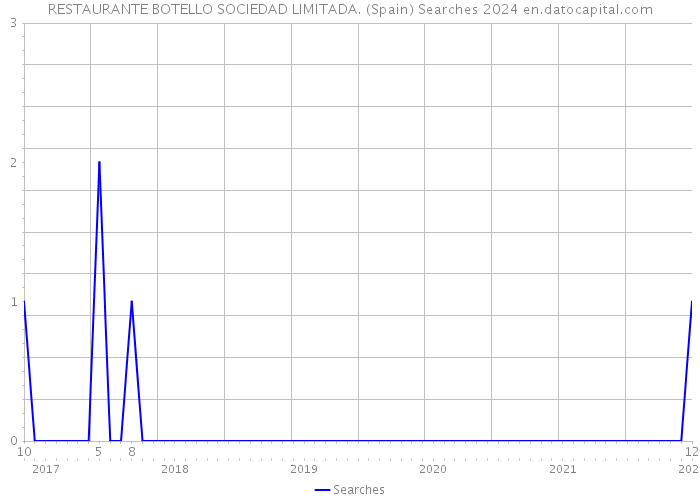 RESTAURANTE BOTELLO SOCIEDAD LIMITADA. (Spain) Searches 2024 