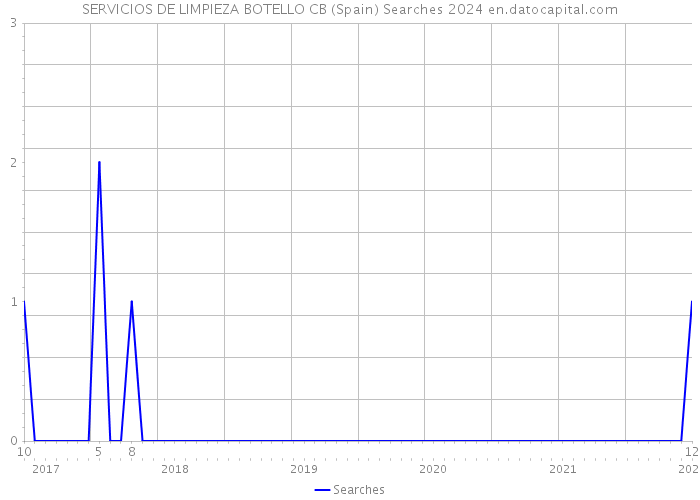 SERVICIOS DE LIMPIEZA BOTELLO CB (Spain) Searches 2024 