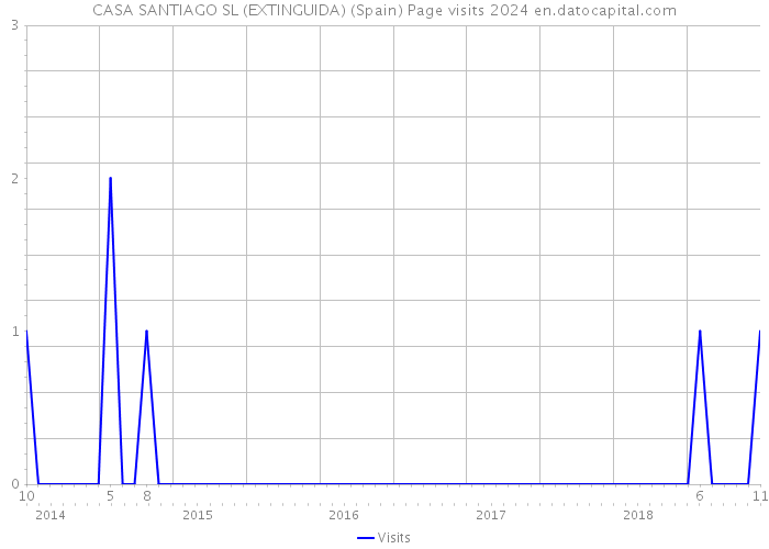 CASA SANTIAGO SL (EXTINGUIDA) (Spain) Page visits 2024 
