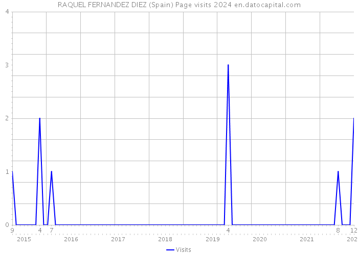 RAQUEL FERNANDEZ DIEZ (Spain) Page visits 2024 