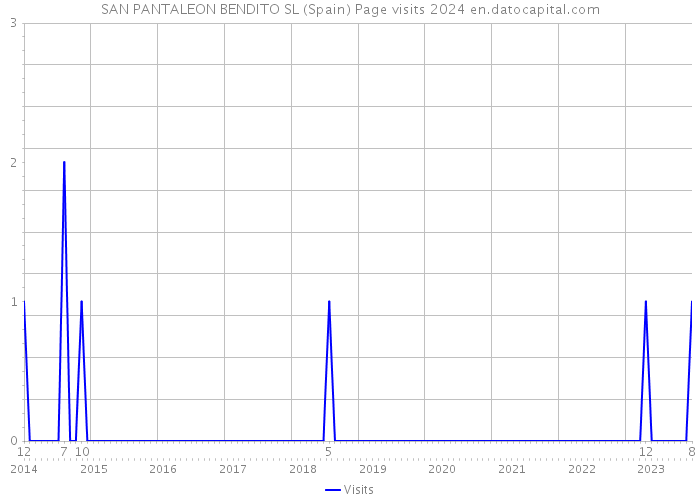 SAN PANTALEON BENDITO SL (Spain) Page visits 2024 