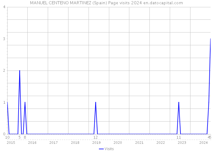 MANUEL CENTENO MARTINEZ (Spain) Page visits 2024 