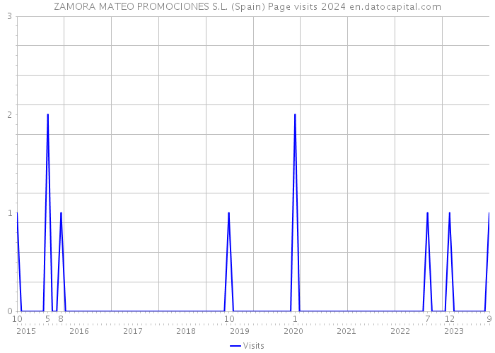 ZAMORA MATEO PROMOCIONES S.L. (Spain) Page visits 2024 