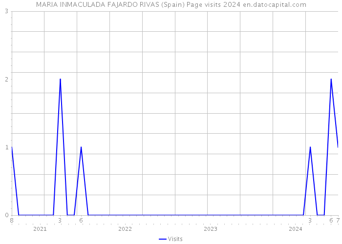 MARIA INMACULADA FAJARDO RIVAS (Spain) Page visits 2024 