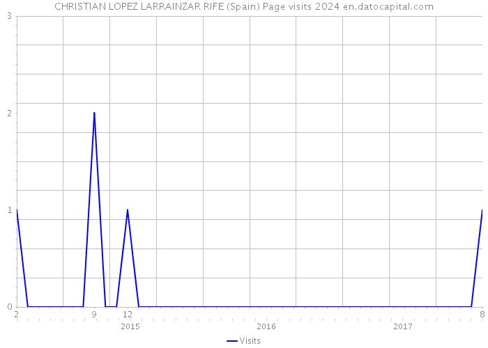 CHRISTIAN LOPEZ LARRAINZAR RIFE (Spain) Page visits 2024 