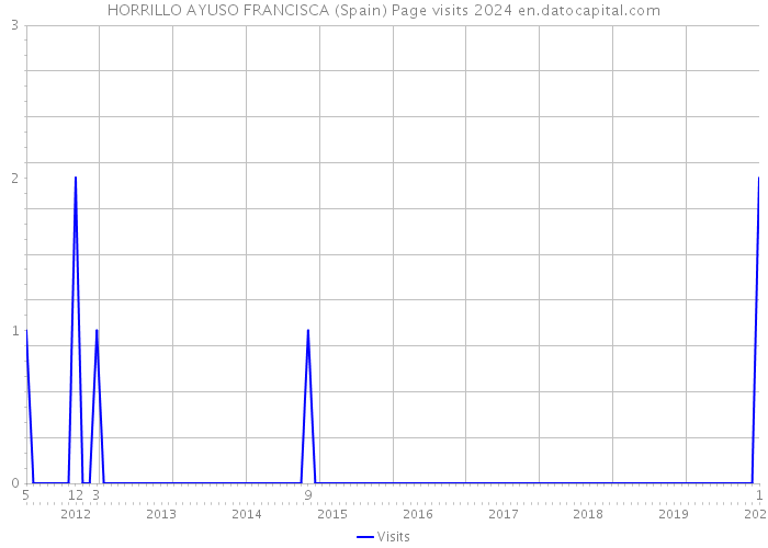 HORRILLO AYUSO FRANCISCA (Spain) Page visits 2024 