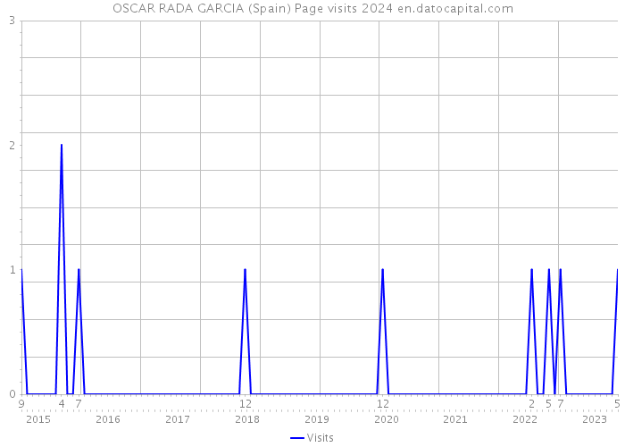 OSCAR RADA GARCIA (Spain) Page visits 2024 