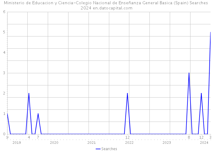 Ministerio de Educacion y Ciencia-Colegio Nacional de Enseñanza General Basica (Spain) Searches 2024 