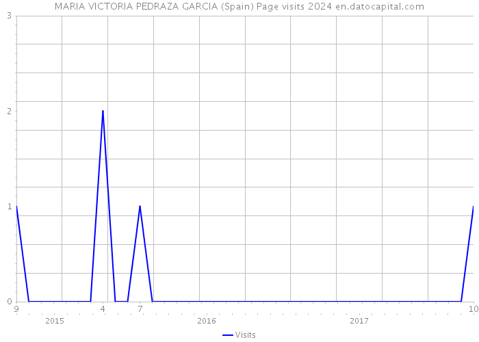 MARIA VICTORIA PEDRAZA GARCIA (Spain) Page visits 2024 