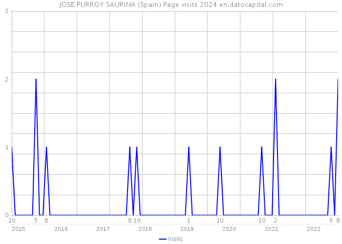 JOSE PURROY SAURINA (Spain) Page visits 2024 