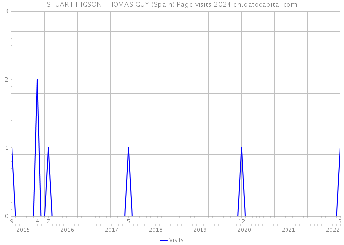 STUART HIGSON THOMAS GUY (Spain) Page visits 2024 