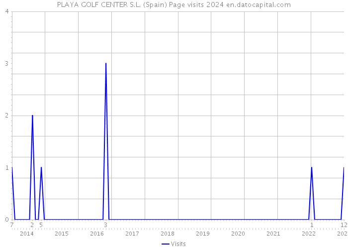 PLAYA GOLF CENTER S.L. (Spain) Page visits 2024 