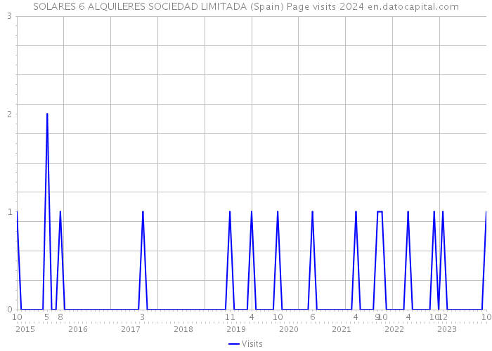 SOLARES 6 ALQUILERES SOCIEDAD LIMITADA (Spain) Page visits 2024 