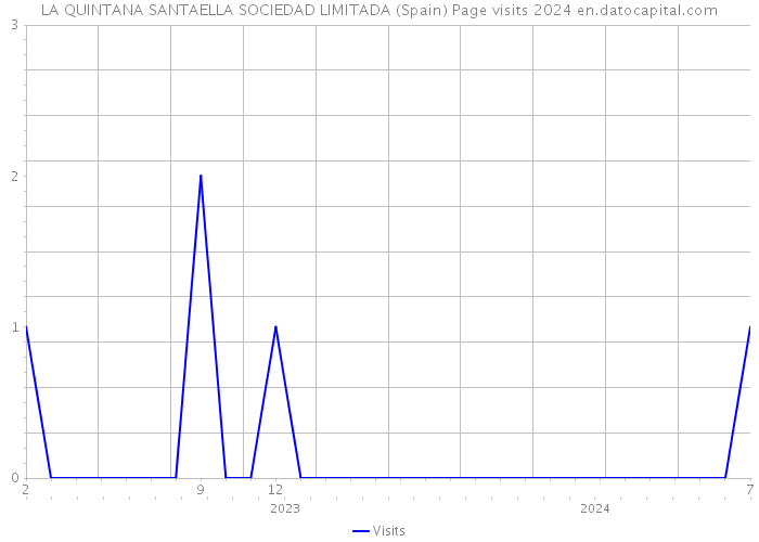 LA QUINTANA SANTAELLA SOCIEDAD LIMITADA (Spain) Page visits 2024 