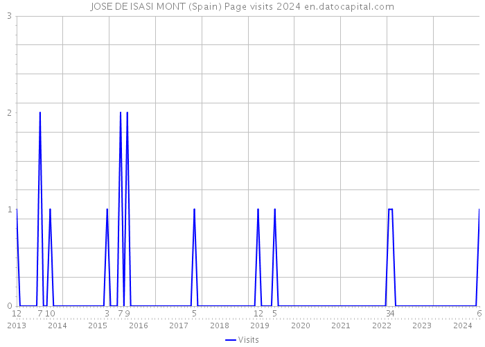 JOSE DE ISASI MONT (Spain) Page visits 2024 