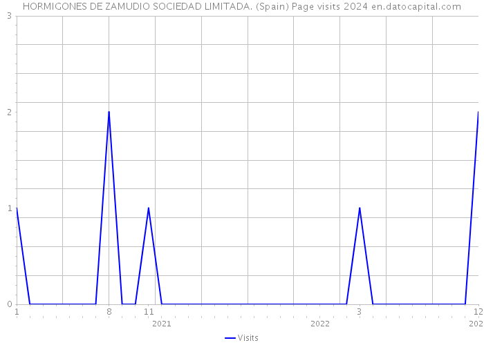 HORMIGONES DE ZAMUDIO SOCIEDAD LIMITADA. (Spain) Page visits 2024 
