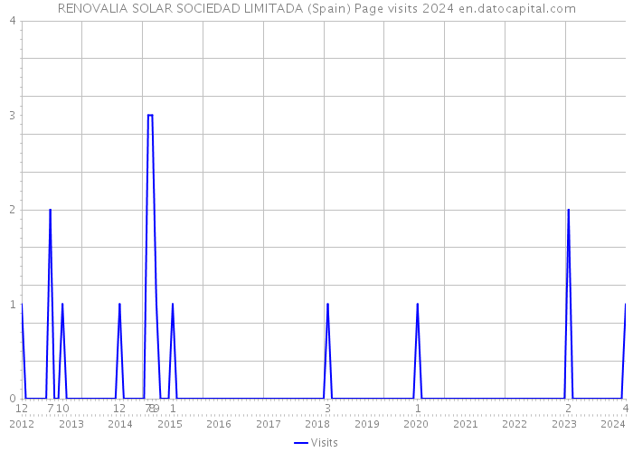 RENOVALIA SOLAR SOCIEDAD LIMITADA (Spain) Page visits 2024 